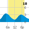 New Port Richey tide chart for Saturday, August 10, 2024