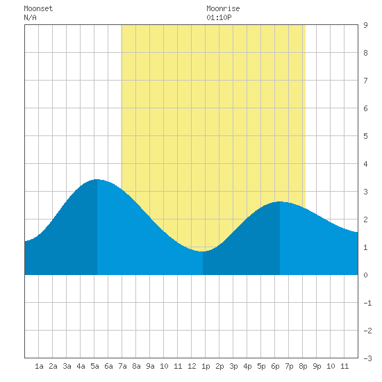 New Port Richey tide chart for Sunday, August 11, 2024