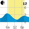 New Port Richey tide chart for Monday, August 12, 2024