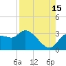 New Port Richey tide chart for Thursday, August 15, 2024