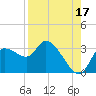 New Port Richey tide chart for Saturday, August 17, 2024
