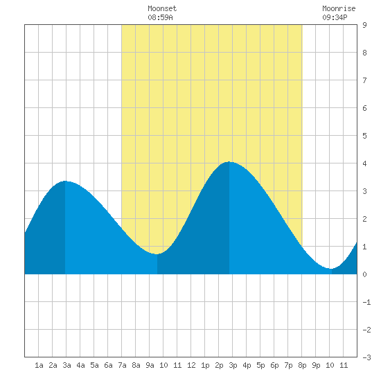 New Port Richey tide chart for Wednesday, August 21, 2024