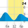 New Port Richey tide chart for Saturday, August 24, 2024