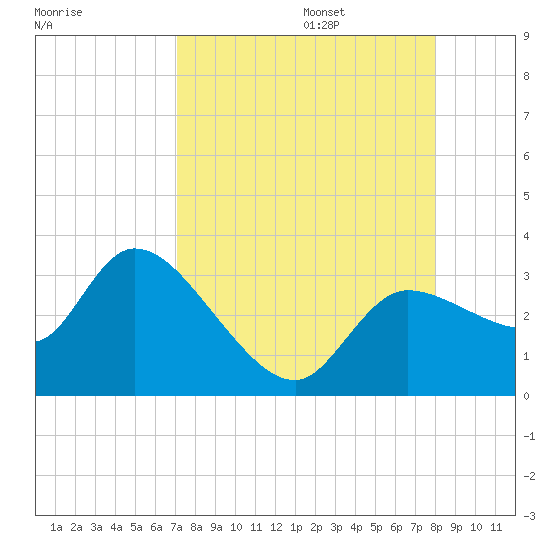 New Port Richey tide chart for Sunday, August 25, 2024