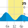New Port Richey tide chart for Sunday, August 25, 2024