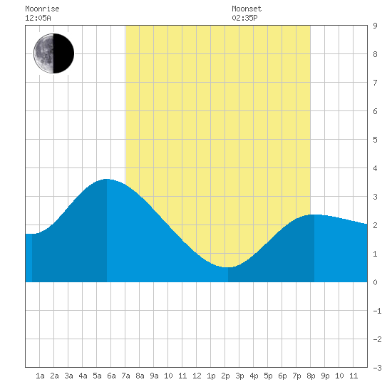 New Port Richey tide chart for Monday, August 26, 2024