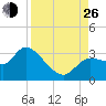 New Port Richey tide chart for Monday, August 26, 2024