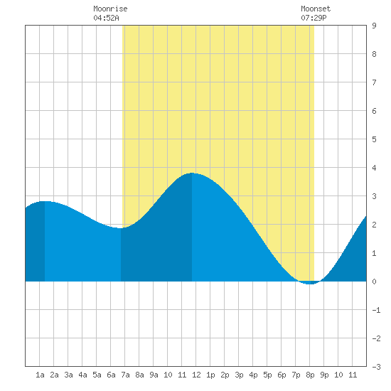 New Port Richey tide chart for Friday, August 2, 2024