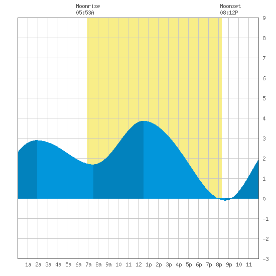New Port Richey tide chart for Saturday, August 3, 2024