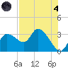 New Port Richey tide chart for Sunday, August 4, 2024