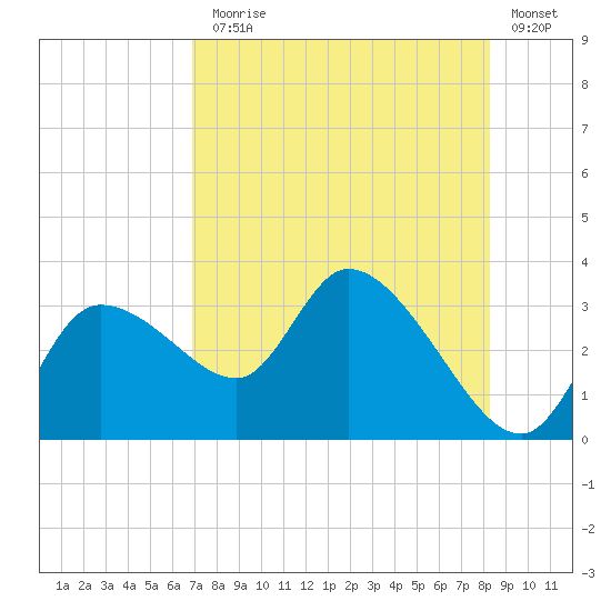 New Port Richey tide chart for Monday, August 5, 2024