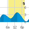 New Port Richey tide chart for Monday, August 5, 2024