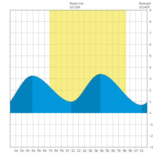 New Port Richey tide chart for Thursday, August 8, 2024