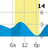 New Port Richey tide chart for Saturday, September 14, 2024