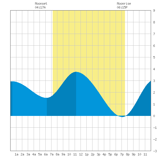 New Port Richey tide chart for Sunday, September 15, 2024
