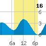 New Port Richey tide chart for Monday, September 16, 2024