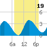 New Port Richey tide chart for Thursday, September 19, 2024