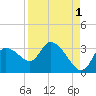 New Port Richey tide chart for Sunday, September 1, 2024