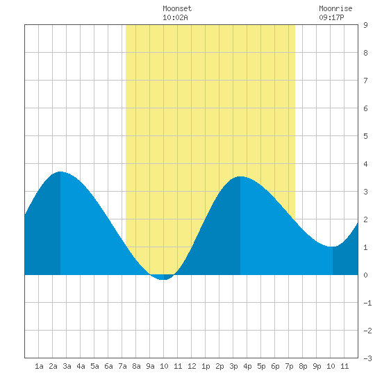 New Port Richey tide chart for Friday, September 20, 2024