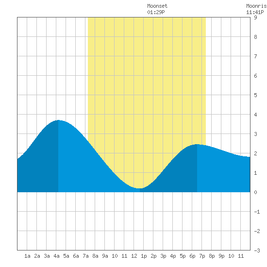 New Port Richey tide chart for Monday, September 23, 2024