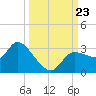 New Port Richey tide chart for Monday, September 23, 2024