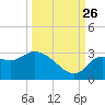 New Port Richey tide chart for Thursday, September 26, 2024
