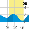 New Port Richey tide chart for Saturday, September 28, 2024