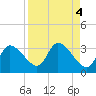 New Port Richey tide chart for Wednesday, September 4, 2024