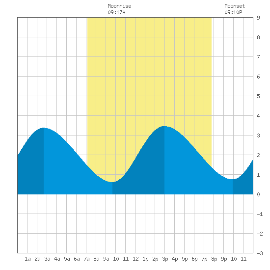 New Port Richey tide chart for Thursday, September 5, 2024