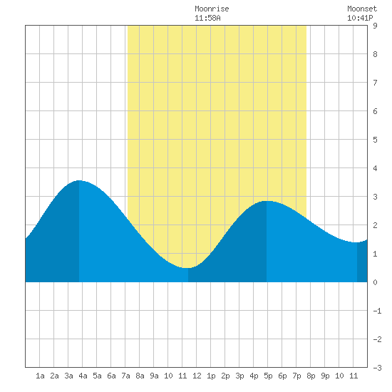 New Port Richey tide chart for Sunday, September 8, 2024