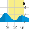 New Port Richey tide chart for Monday, September 9, 2024