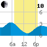 New Port Richey tide chart for Thursday, October 10, 2024