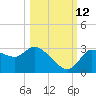 New Port Richey tide chart for Saturday, October 12, 2024