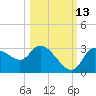 New Port Richey tide chart for Sunday, October 13, 2024
