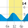 New Port Richey tide chart for Monday, October 14, 2024