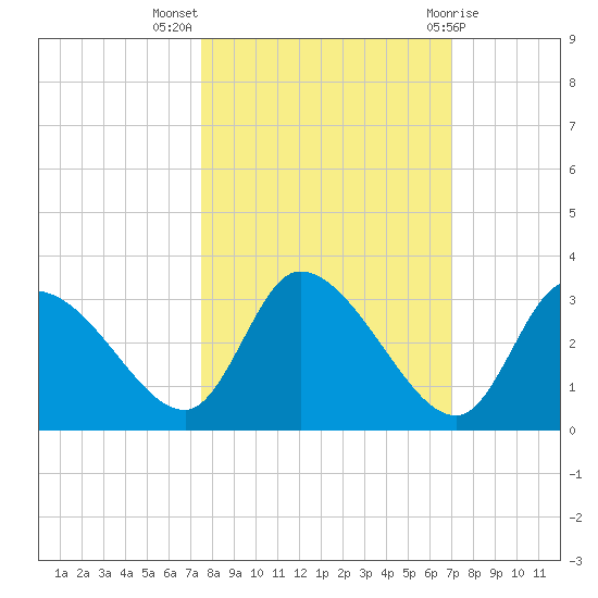New Port Richey tide chart for Tuesday, October 15, 2024