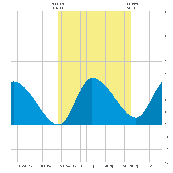 New Port Richey tide chart for Wednesday, October 16, 2024