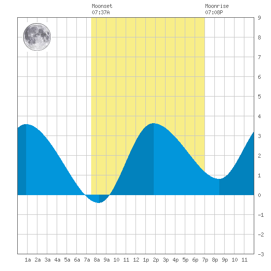 New Port Richey tide chart for Thursday, October 17, 2024
