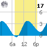 New Port Richey tide chart for Thursday, October 17, 2024