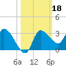 New Port Richey tide chart for Friday, October 18, 2024