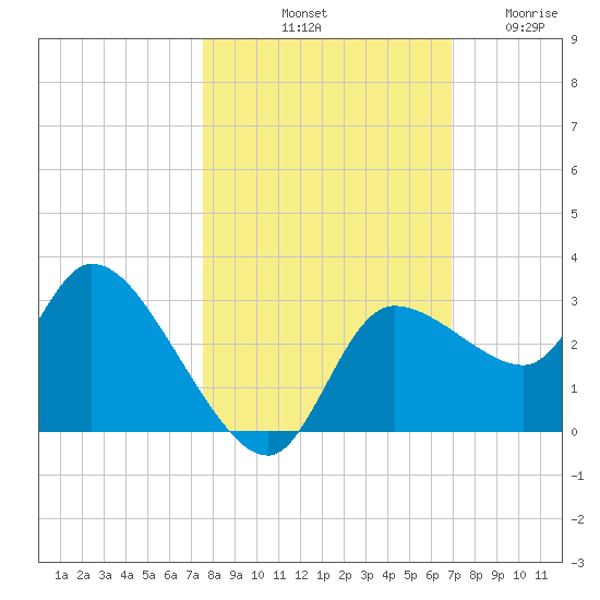 New Port Richey tide chart for Sunday, October 20, 2024