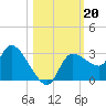 New Port Richey tide chart for Sunday, October 20, 2024