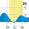 New Port Richey tide chart for Monday, October 21, 2024