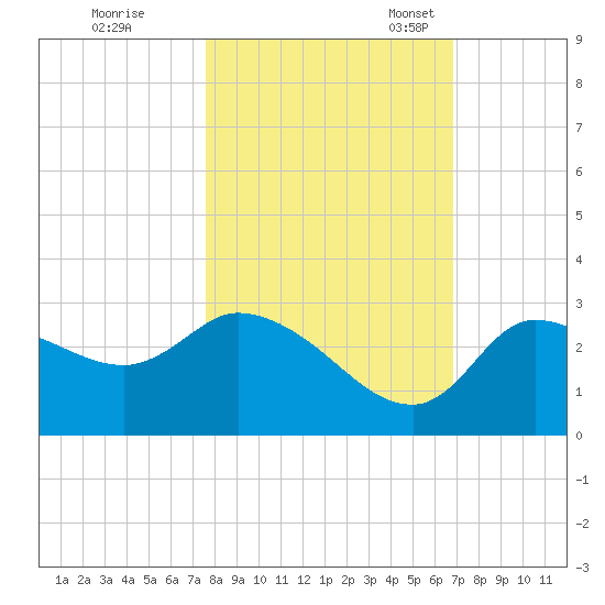 New Port Richey tide chart for Saturday, October 26, 2024