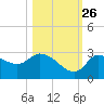 New Port Richey tide chart for Saturday, October 26, 2024