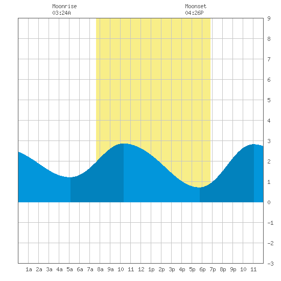 New Port Richey tide chart for Sunday, October 27, 2024