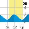 New Port Richey tide chart for Monday, October 28, 2024