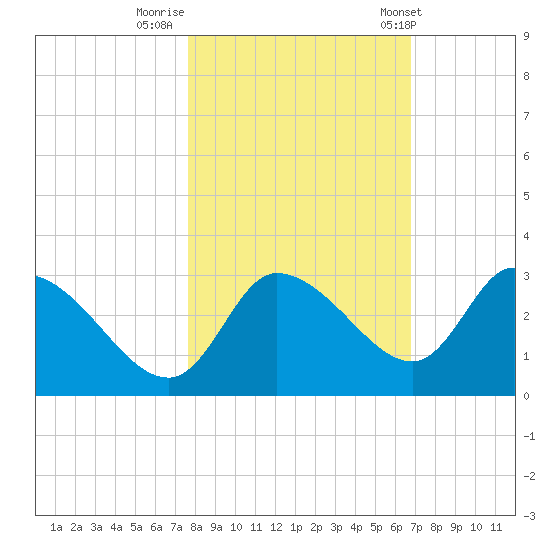 New Port Richey tide chart for Tuesday, October 29, 2024