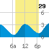 New Port Richey tide chart for Tuesday, October 29, 2024