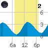 New Port Richey tide chart for Wednesday, October 2, 2024